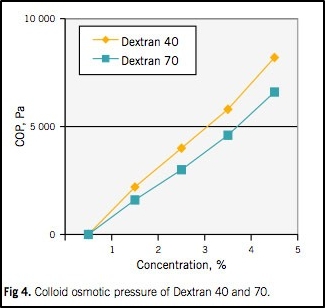 Pharmacosmos Colloid Osmotic Pressure Dextran40 Dextran70